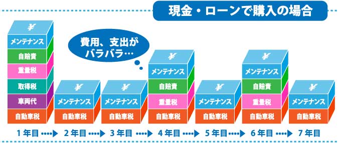 現金・ローンで購入の場合