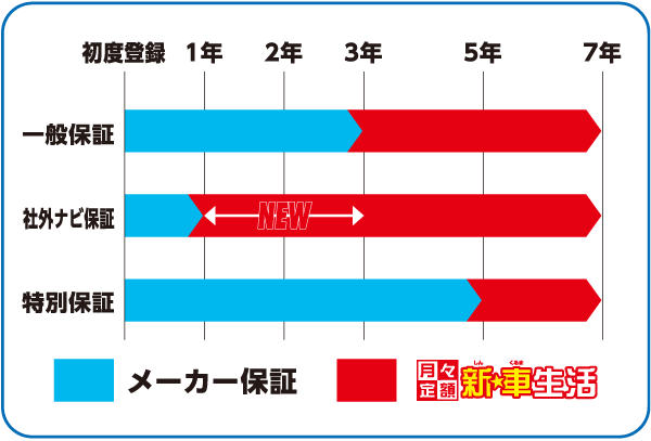 社外ナビも含めて7年間しっかり保証